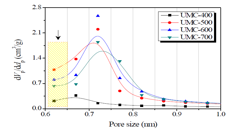 Micropore size distribution of UMC samples as a function of carbonization temperature