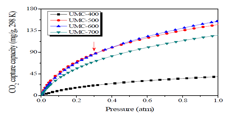 CO2 adsorption/desorption behaviors of UMC samples as a function of carbonization temperature at 298 K and a pressure up to 1 bar