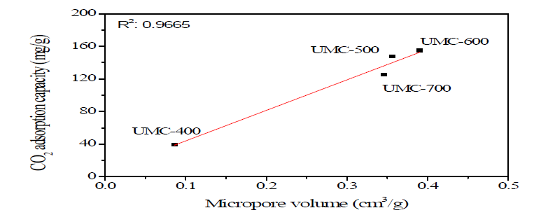 Relationship between the micrpore volume and the CO2 adsorption capacity at 1 bar