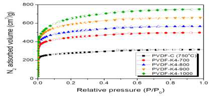 N2/77 K adsorption/desorption isotherms of activated PVDF-derived microporous carbons as a function of activation temperature