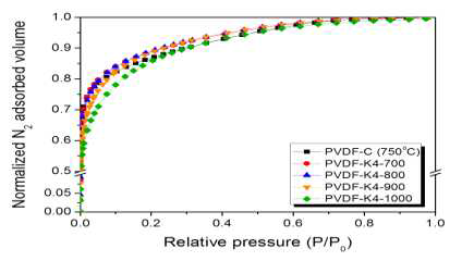 Normalized nitrogen adsorption isotherms of activated PVDF-derived microporous carbons as a function of activation temperature