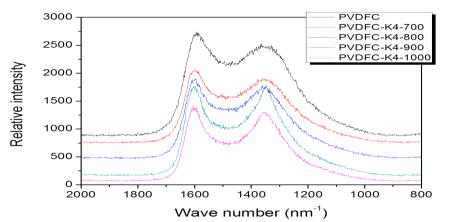 FT-Raman spectra of activated PVDF-derived microporous carbons as a function of activation temperature