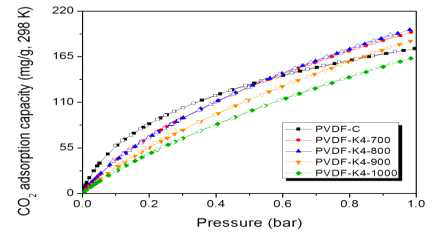 Carbon dioxide adsorption capacity of activated PVDF-derived microporous carbons as a function of activation temperature