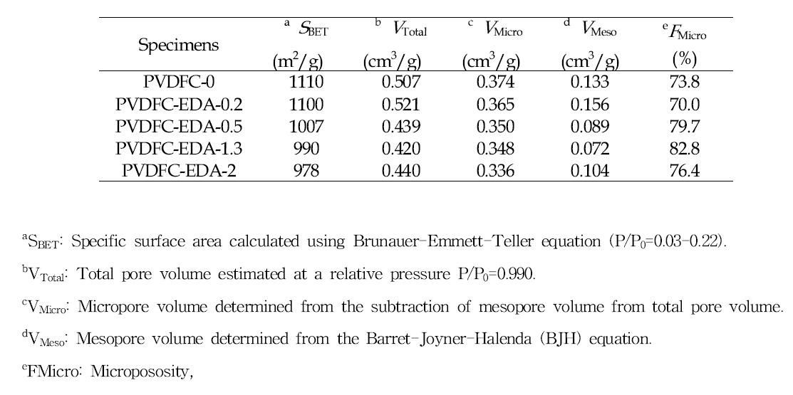 Textural properties of the sample studied