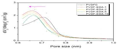 Micropore size distribution of PVDF/EDA-derived microporous carbon as a function of EDA ratio