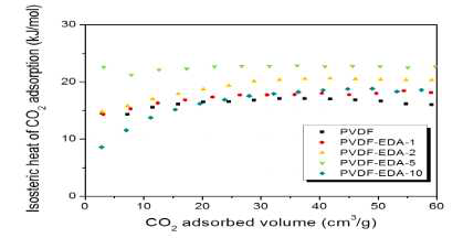 Isosteric heat of CO2 adsorption curves of PVDF/EDA-derived microporous carbon as a function of EDA ratio