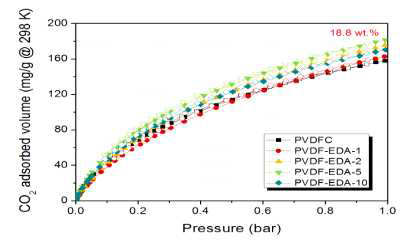 Carbon dioxide adsorption capacity of the sample studied