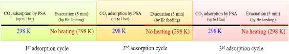 본 연구에 사용된 Multi-isothermal Pressure swing analysis (Multi-PSA)법