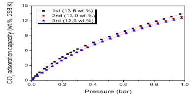 Multi-isothermal PSA법으로 연속 3회 측정한 이산화탄소 흡착 및 재생성 평가