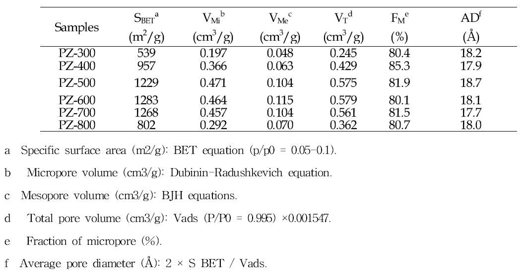 textural properties of the samples studied