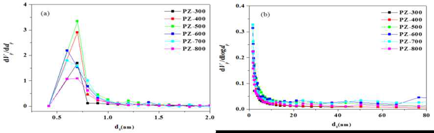 Pore size distributions of N-enriched porous carbons: (a) micropore size distributions and (b) mesopore size distribution