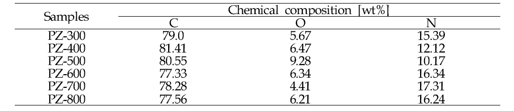 Chemical composition of the samples studied