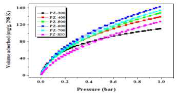 CO2/298 K adsorption/desorption isotherms of the samples