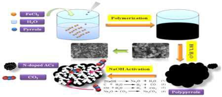 Schematic diagram of the preparation of N-doped activated carbon formation steps for CO2 capture