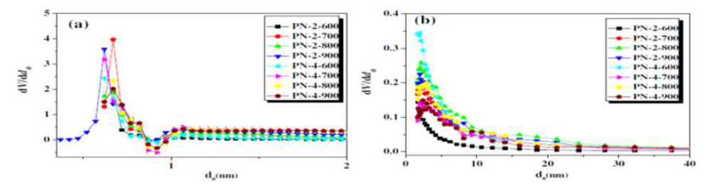 Micropore size distribution (a) and mesopore size distribution (b) of the PPY based activated carbon from N2 adsorption isotherms