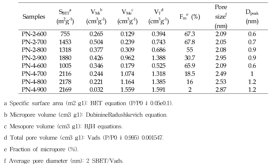 Textural properties of N-doped activated carbons