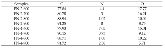 Chemical composition of PPY-based activated carbons (wt%)