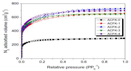 N2 adsorption/desorption isotherms of ACFK samples