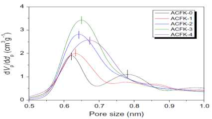 Micropore size distribution of the ACFK samples heat-treated at various KOH ratios