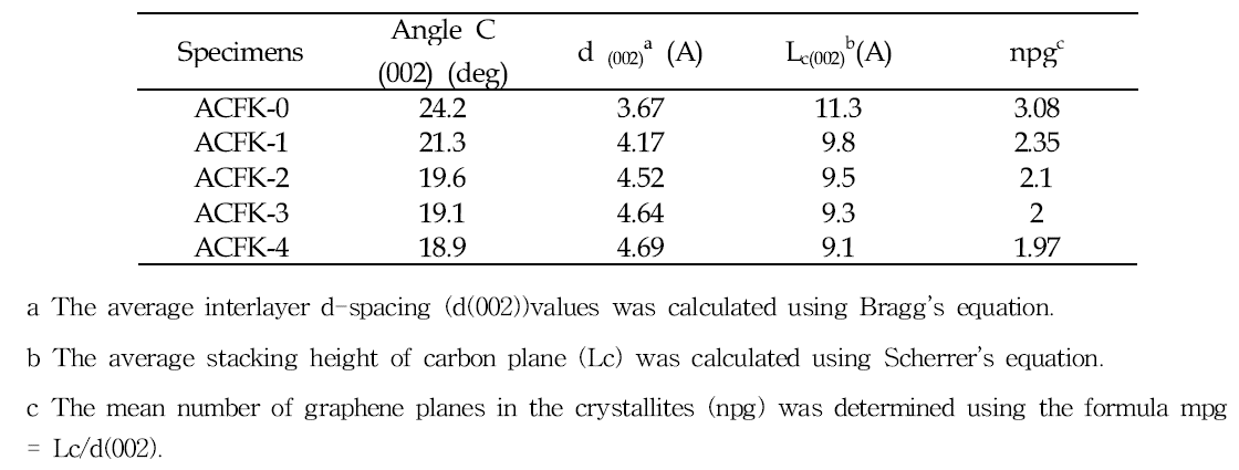 Textural properties of the chemically heat-treated ACFs with various KOH ratios