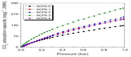 CO2 adsorption isotherms of the ACFK samples at 298 K