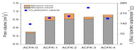 Relationship between the micro/mesopore volume ratios and the CO2 adsorption capacity of ACFK samples at various KOH ratios