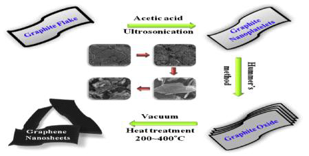 Schematic diagram of the preparation of graphene nanoplates