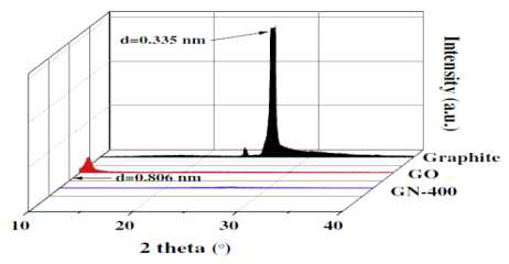 XRD patterns of the pristine graphite flake, graphite oxide, and graphene nanoplates (GN-400)