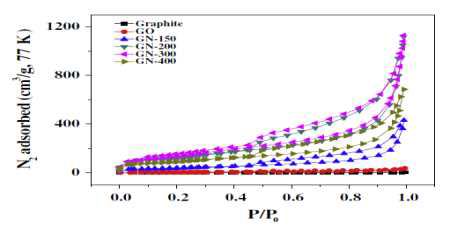 N2 full isotherms of the graphene nanoplates as the function of temperature