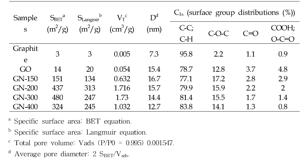 Pore structure parameters and surface group distribution of C1s XPS regions for the pristine graphite flake, graphite oxide, and graphene nanoplates from N2 adsorption isotherms