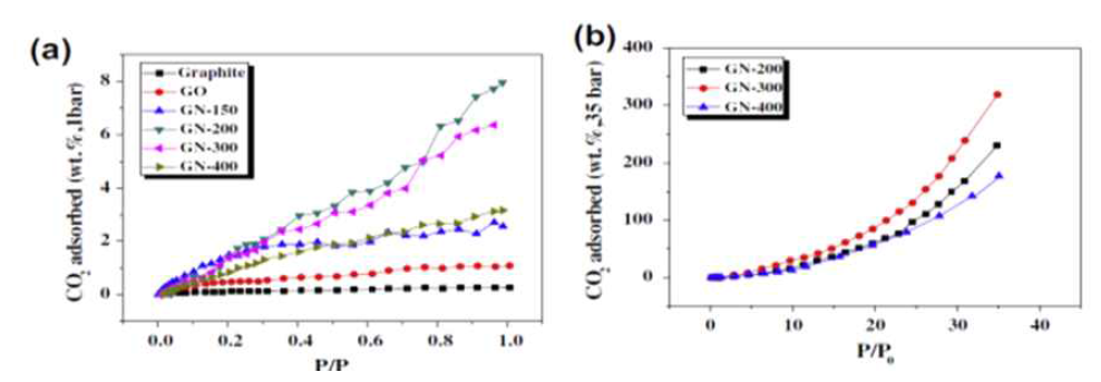 CO2 full isotherms of the pristine graphite flake, graphite oxide, and graphene nanoplates measured at 1 bar (a) and 35 bar (b) and 25 ℃