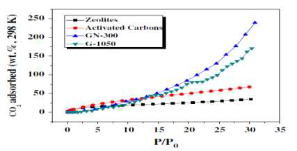 CO2 adsorption isotherms of zeolite-13X, activated carbons, and prepared graphene nanoplates (GN-300) measured at 30 bar and 25℃