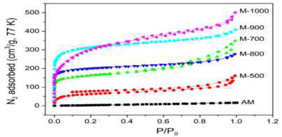 N2/77 K adsorption/desorption isotherms of the prepared nanoporous carbons