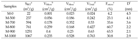 Textural properties of the sample studied