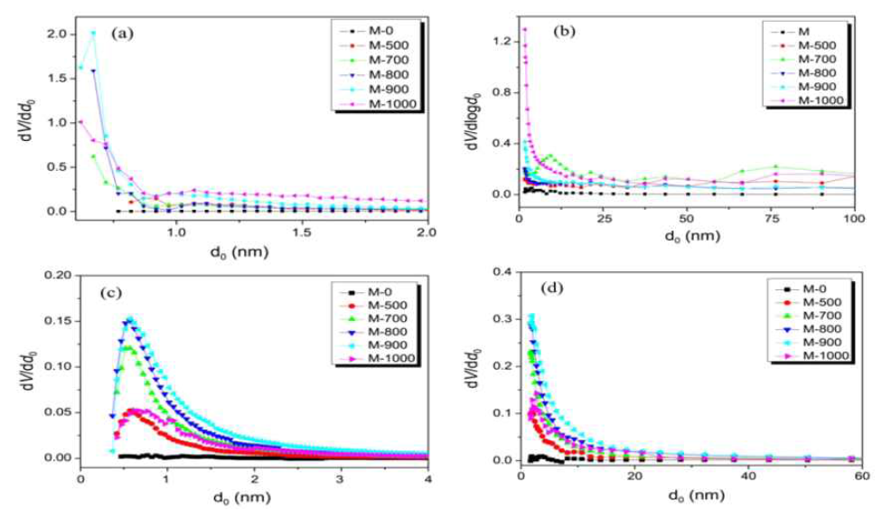 Micropore size distributions (a: N2/-196℃, c: CO2/0℃) and mesopore size distributions (b: N2/-196℃, d: CO2/0℃) of the prepared nanoporous carbons as function of the carbonization temperature