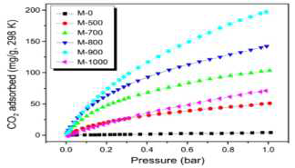 CO2 adsorption isotherms of the preapared nanoporous carbons at 1 bar and 298 K