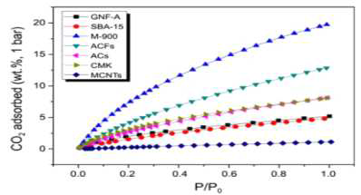 CO2 adsorption isotherms of M-900 and the other adsorbents