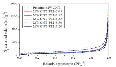 N2 adsorption-desorption isotherm of MWCNTs loaded with different amount of PEI