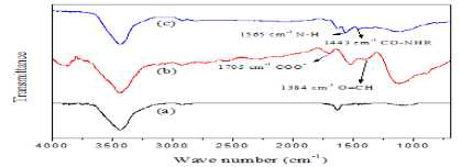 Fourier transform infrared (FT-IR) spectroscopy for (a) pristine MWCNT, (b) carboxylated MWCNT, and (c) MWCNT/PEI