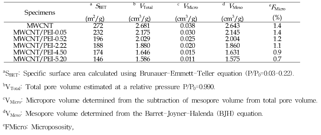 Textural properties of the samples studied