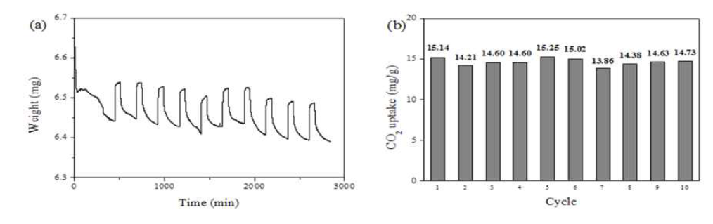 Cyclic CO2 adsorption analysis