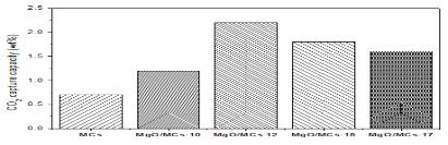 CO2 capture behaviors of samples studied at 313 K and 1 bar under 15% CO2 balance with N2 at 40℃