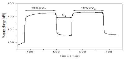 CO2 adsorption-desorption cycling for MgO/MCs-12 sample at 40℃