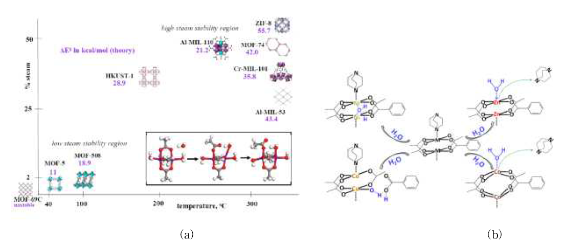 (a) 몇 가지 MOF 들의 hydrothermal stability map. (b) Cu, Zn, Ni, Co로 이루어진 paddle-wheel framework의 물에 의한 분해 양상