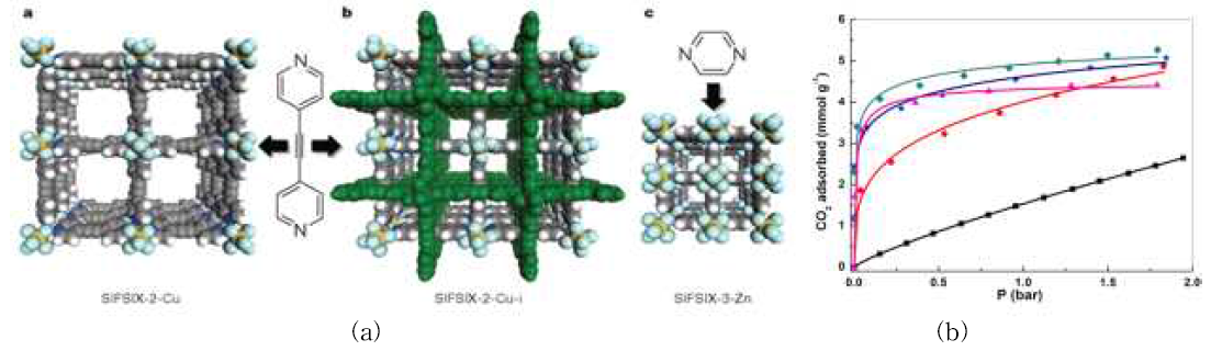 (a)SiF6 음이온 기둥을 갖는 MOF들, (b) 이산화탄소 흡착등온선