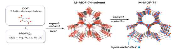 Mg-MOF-74의 합성과정, 구조 및 activation후 구조