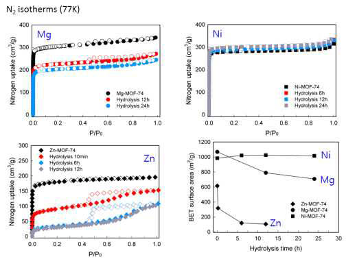 M-MOF-74의 가수분해후 질소흡착곡선 및 수분안정도 차이