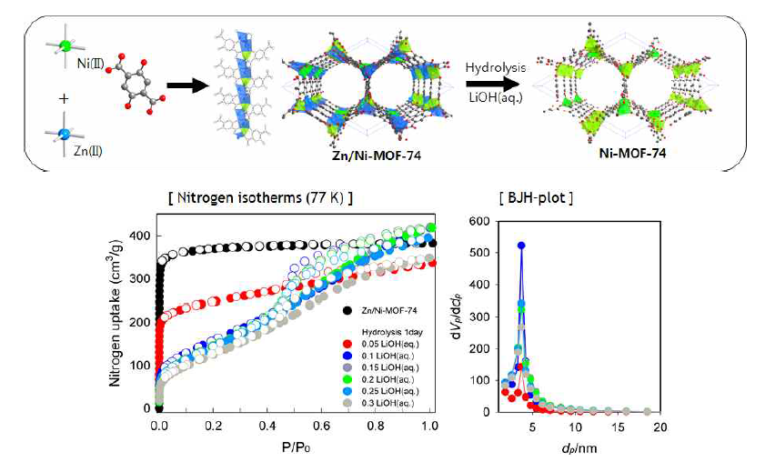 (Zn,Ni)MOF-74의 부분가수분해 및 질소 흡착, 메조기공 크기분포