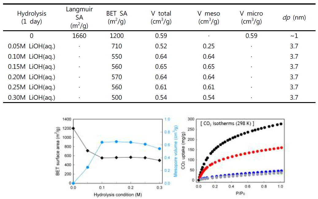 부분 가수분해를 통한 흡착량 변화와 CO2 흡착량 변화
