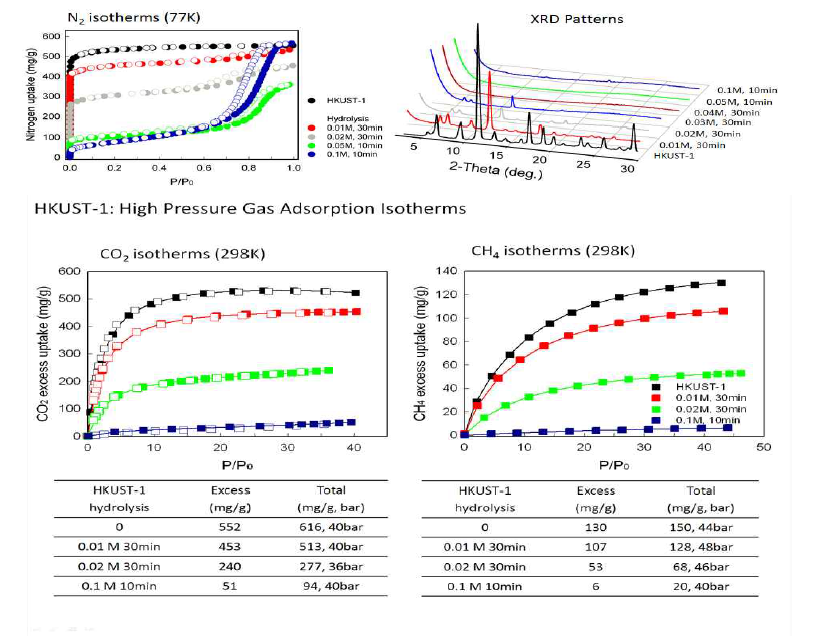 Cu-HKUST-1의 NaOH 수용액에서 가수분해를 통한 질수 흡착 및 XRD 변화, 고압가스 흡착에 대한 변화